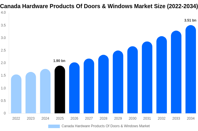 Canada Hardware Products Of Doors & Windows Market Size, Share & Trends Report By 2034