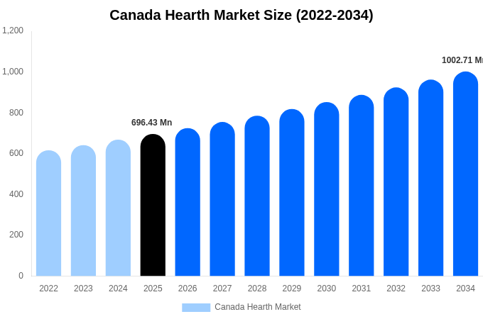 Canada Hearth Market Size, Share Report By 2034