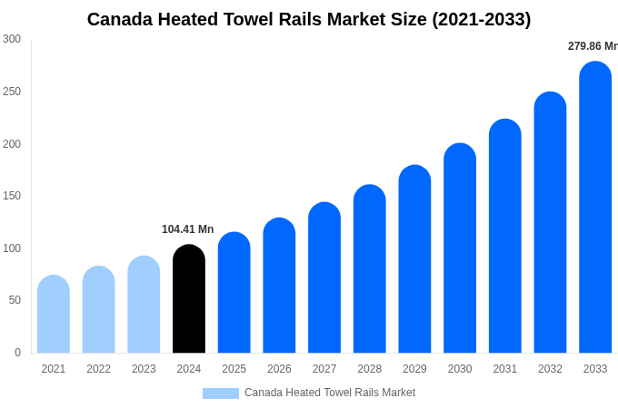 Canada Heated Towel Rails Market Size, Share & Growth Report By [2033]