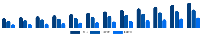 Canada Herbal Beauty Products Market Channel 2025-2033