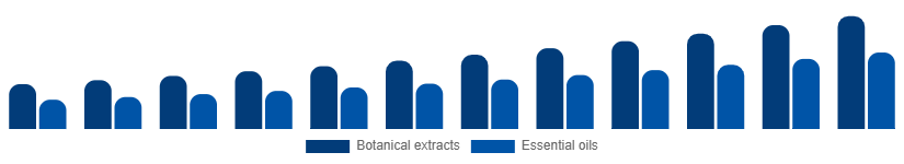 Canada Herbal Beauty Products Market Ingredient 2025-2033