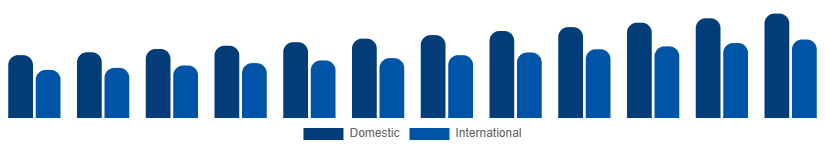 Canada Heritage Tourism Market Tourist Type 2025-2033