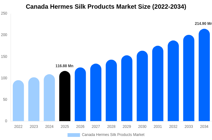 Canada Hermes Silk Products Market Size, Share Report By 2034