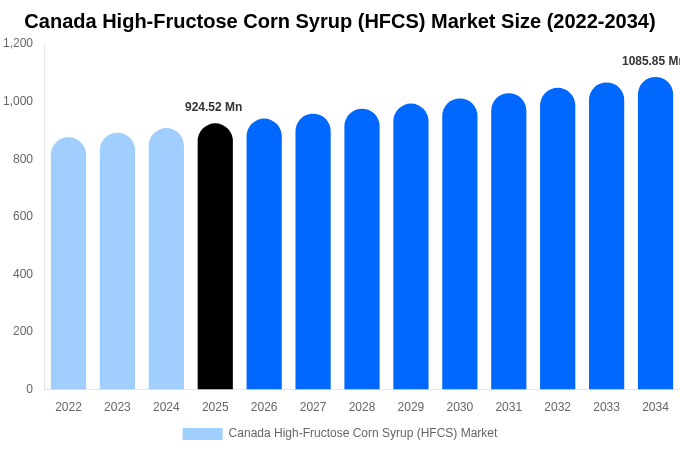 Canada High-Fructose Corn Syrup (HFCS) Market Size, Share & Trends Report By 2034