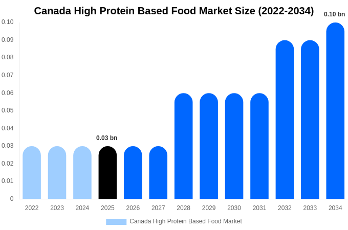 カナダ 高タンパク食品市場 市場規模・シェア・成長レポート 2034年まで