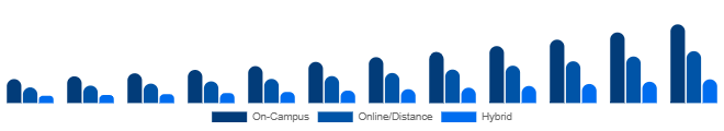 Canada Higher Education Market Delivery Mode 2025-2033