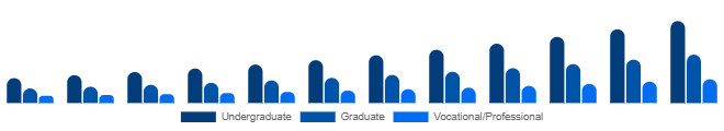 Canada Higher Education Market Program Level 2025-2033