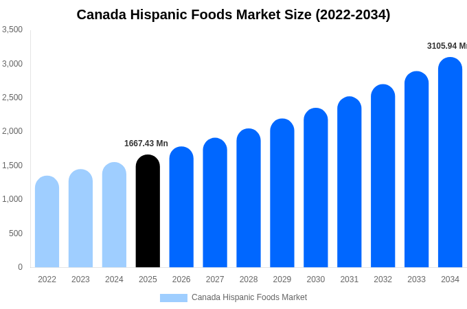 Canada Hispanic Foods Market Size Report By 2034