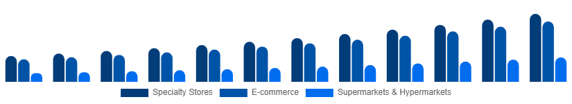 Canada Home Decor Market Distribution Channel 2025-2033