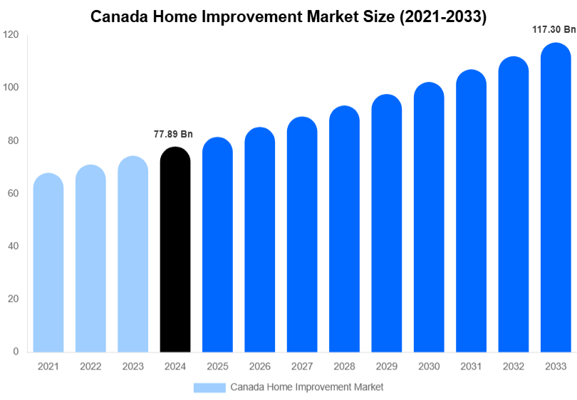 Canada Home Improvement Market Size Report By 2033