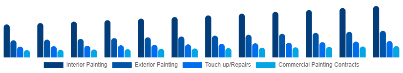 Canada Home Painting Service Market Service Type 2025-2033