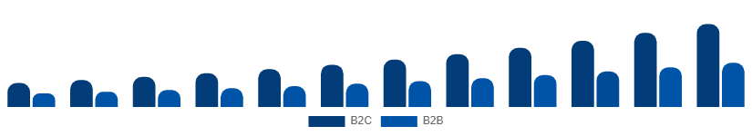 Canada Home Services Market B2C vs B2B 2025-2033