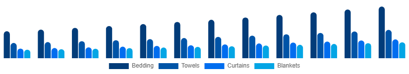 Canada Home Textile Market Product 2025-2033