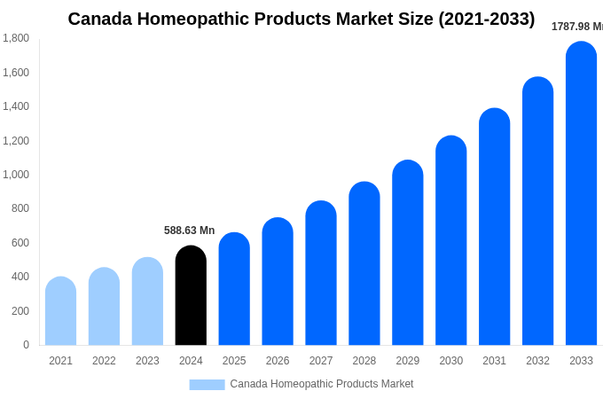 Canada Homeopathic Products Market Size, Share & Growth Report By 2033