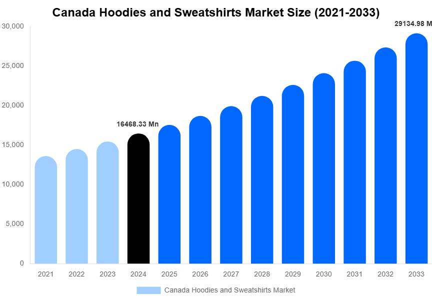 Canada Hoodies and Sweatshirts Market Size, Share & Growth Analysis By [2033]