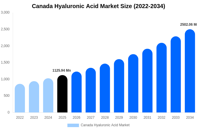 Canada Hyaluronic Acid Market Size, Share & Growth Report By 2034