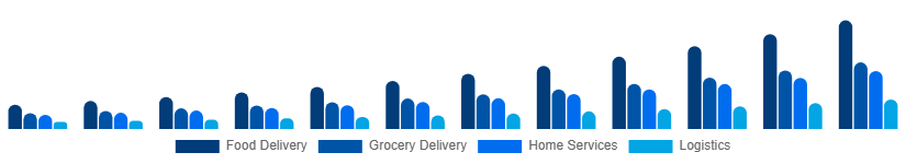 Canada Hyperlocal Services Market Service Type 2025-2033