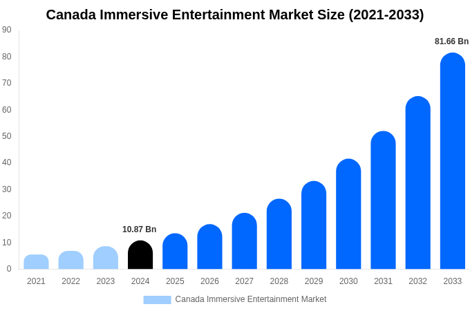 Canada Immersive Entertainment Market Size, Share & Growth Report By [2033]