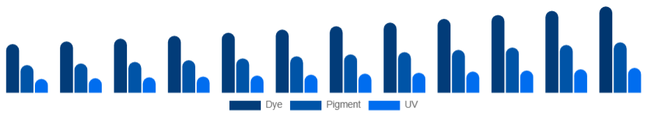 Canada Inkjet Printers Market Ink Type 2025-2033