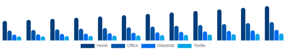 Canada Inkjet Printers Market Type 2025-2033