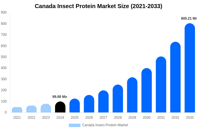 Canada Insect Protein Market Size, Share Report By 2033