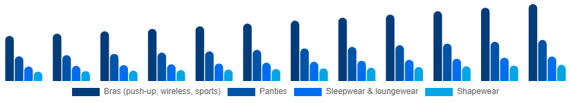 Canada Intimate Lingerie Market Product Type 2025-2033