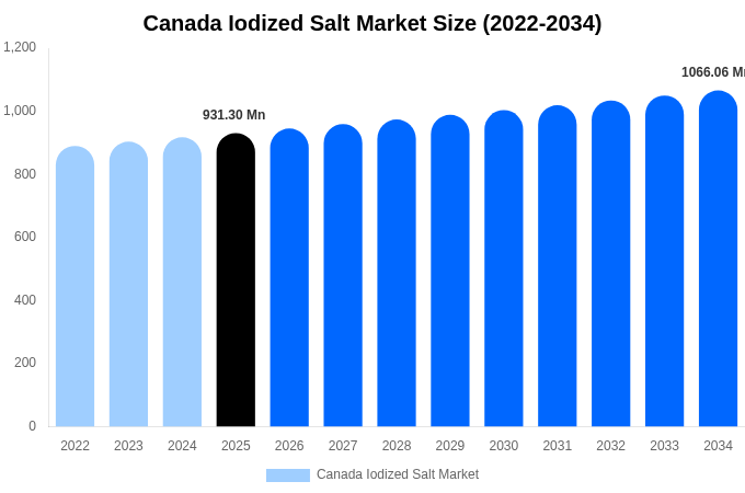 Canada Iodized Salt Market Size, Share & Growth Report By [2034]