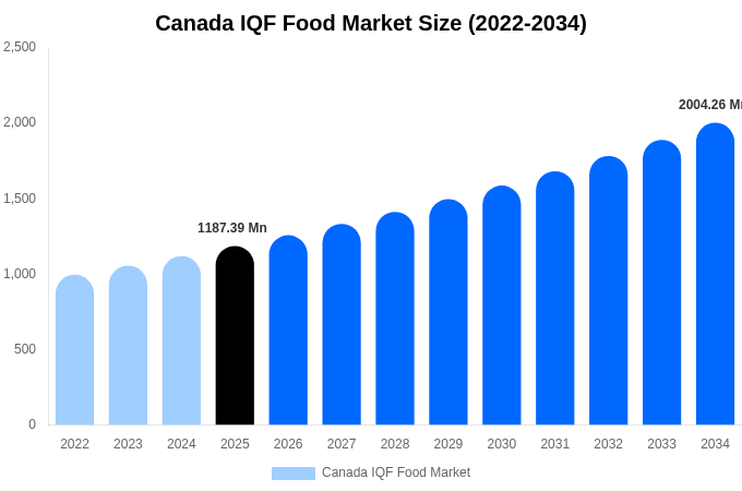 カナダ IQF Food Market 市場規模レポート 2034年まで
