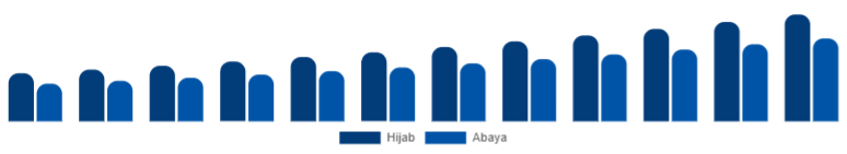 Canada Islamic Clothing Market Type 2025-2033