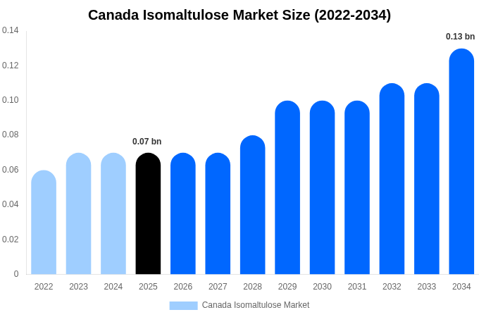 カナダ イソマルツロース市場 市場規模レポート 2034年まで