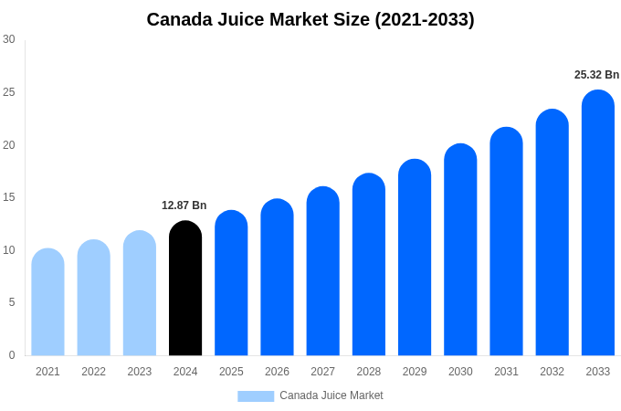 Canada Juice Market Size, Share & Trends Report By 2033