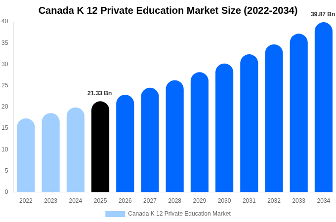 Canada K 12 Private Education Market Size, Share & Trends Report By 2034