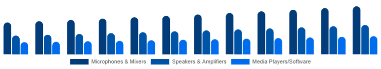 Canada Karaoke System Market Component 2025-2033