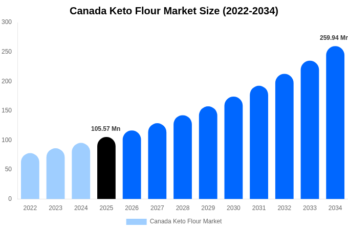 カナダ ケト用小麦粉市場 市場規模・シェア・成長レポート 2034年まで