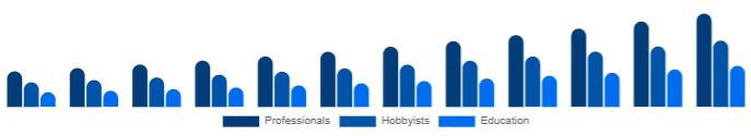Canada Keyboard Synthesizers Market End-user 2025-2033
