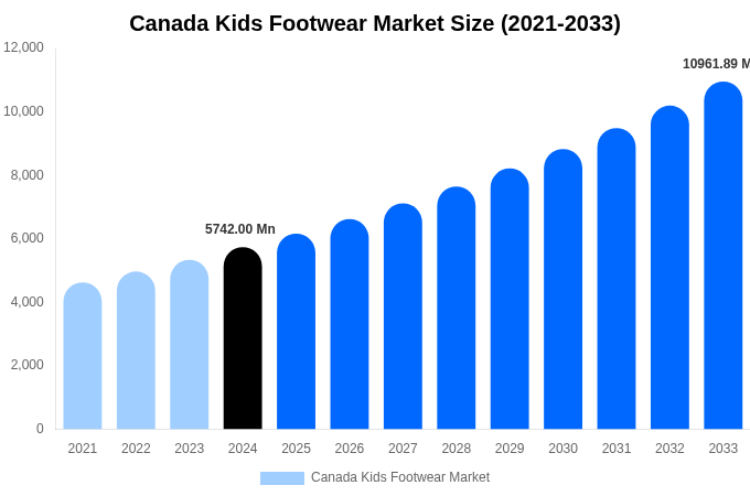 Canada Kids Footwear Market Size, Share & Growth Report By 2033