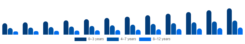 Canada Kids Toys Market Age Group 2025-2033