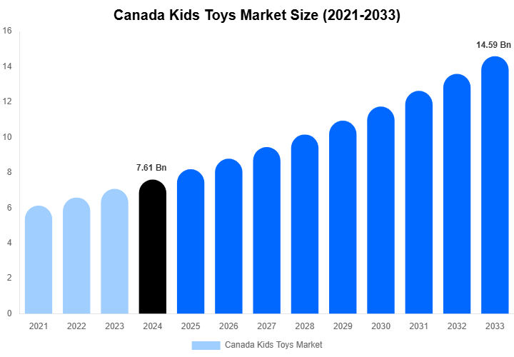 Canada Kids Toys Market Size, Share Report By 2033