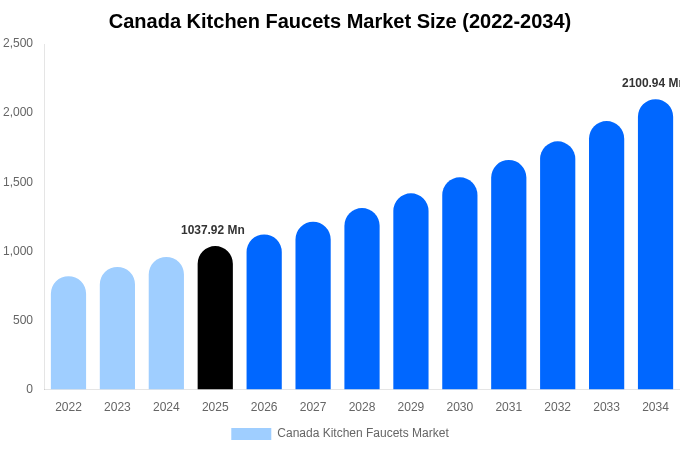 Canada Kitchen Faucets Market Size, Share Report By 2034