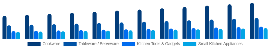 Canada Kitchenware Market Product Type 2025-2033