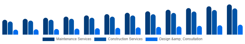 Canada Landscaping Services Market Type 2025-2033