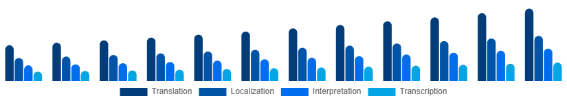 Canada Language Services Market Service Type 2025-2033