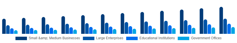 Canada Laser Printing Market End-user 2025-2033