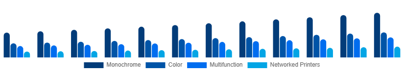 Canada Laser Printing Market Printer Type 2025-2033