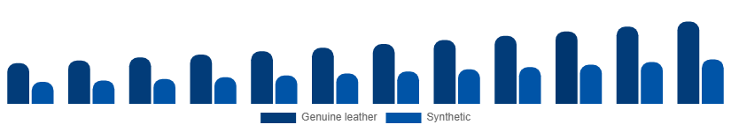 Canada Leather Goods Market Material 2025-2033