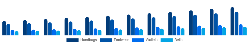 Canada Leather Goods Market Product 2025-2033