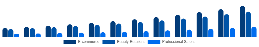 Canada LED Light Face Mask Distribution Channel 2025-2033