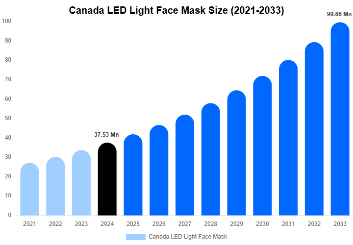 Canada LED Light Face Mask Size, Share And Growth Report By 2033