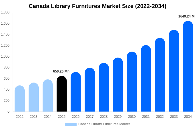 カナダ 図書館用家具市場 市場規模・シェアレポート 2034年まで