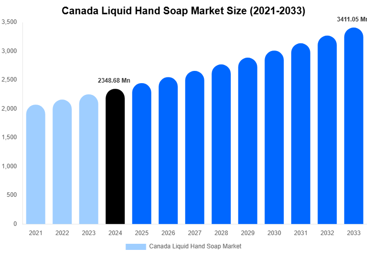 Canada Liquid Hand Soap Market Size Report By 2033